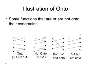 87
Illustration of Onto
• Some functions that are or are not onto
their codomains:
Onto
(but not 1-1)
•
•
•
•
•
•
•
•
•
Not Onto
(or 1-1)
•
•
•
•
•
•
•
•
•
Both 1-1
and onto
•
•
•
•
•
•
•
•
1-1 but
not onto
•
•
•
•
•
•
•
•
•
 
