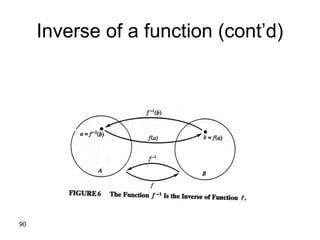 90
Inverse of a function (cont’d)
 