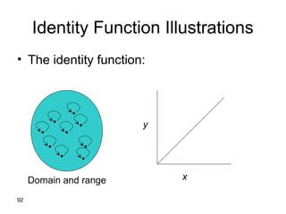92
• The identity function:
Identity Function Illustrations
•
•
•
•
•
•
•
•
•
Domain and range x
y
 