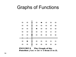 94
Graphs of Functions
 