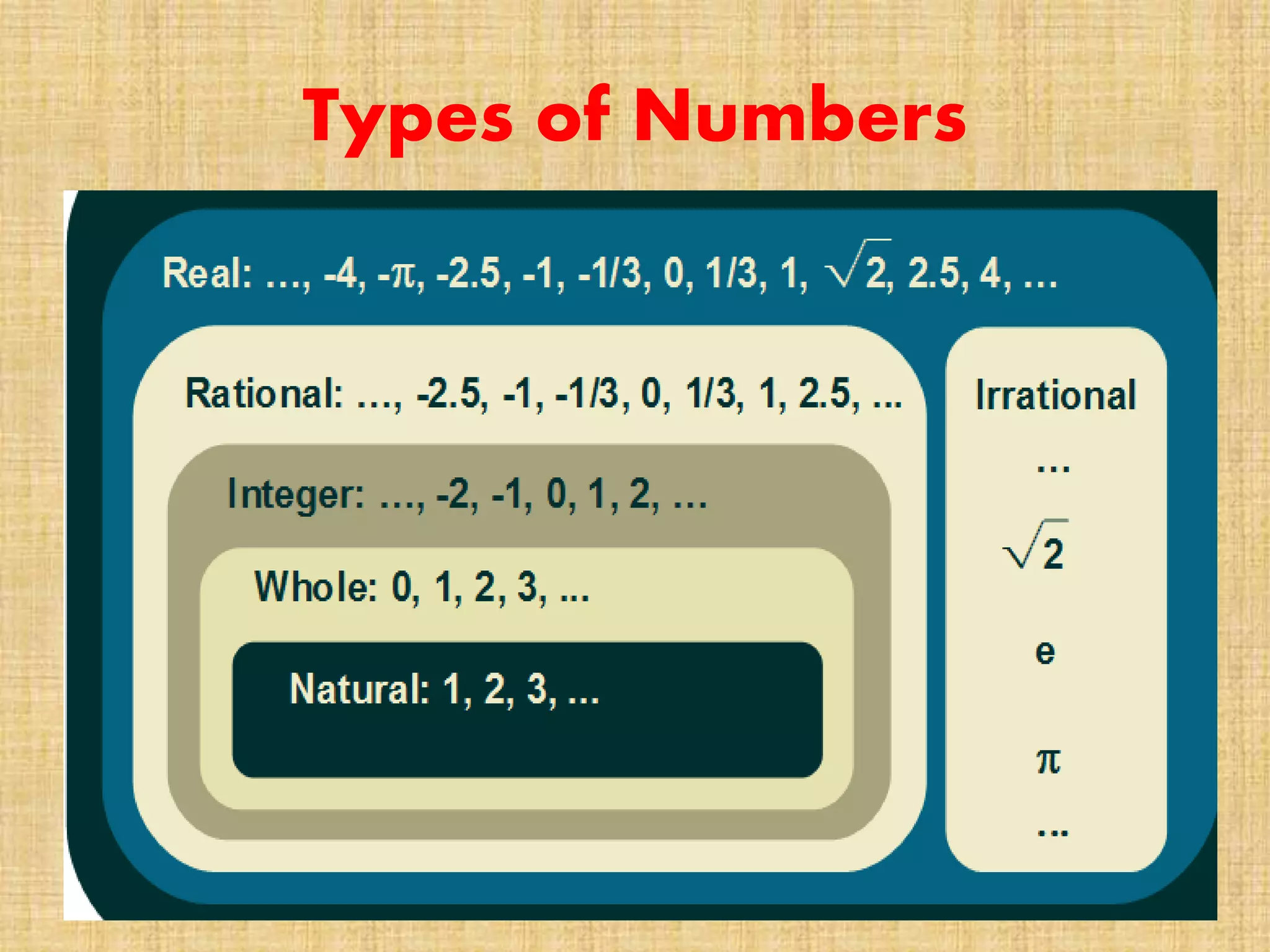 Types of Numbers
 