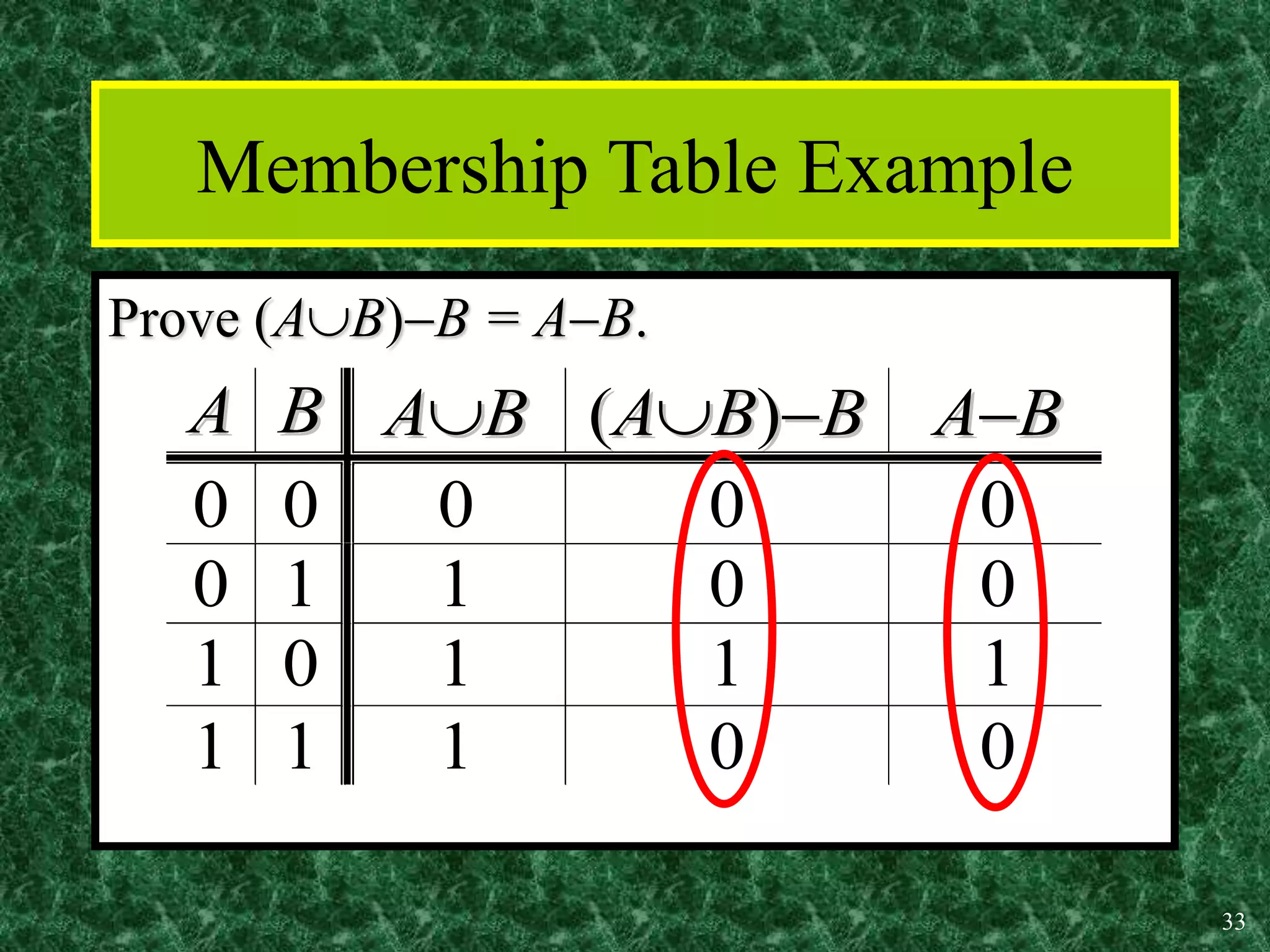 33
Membership Table Example
Prove (AB)B = AB.
A
A B
B A
A
B
B (
(A
A
B
B)
)
B
B A
A
B
B
0 0 0 0 0
0 1 1 0 0
1 0 1 1 1
1 1 1 0 0
 