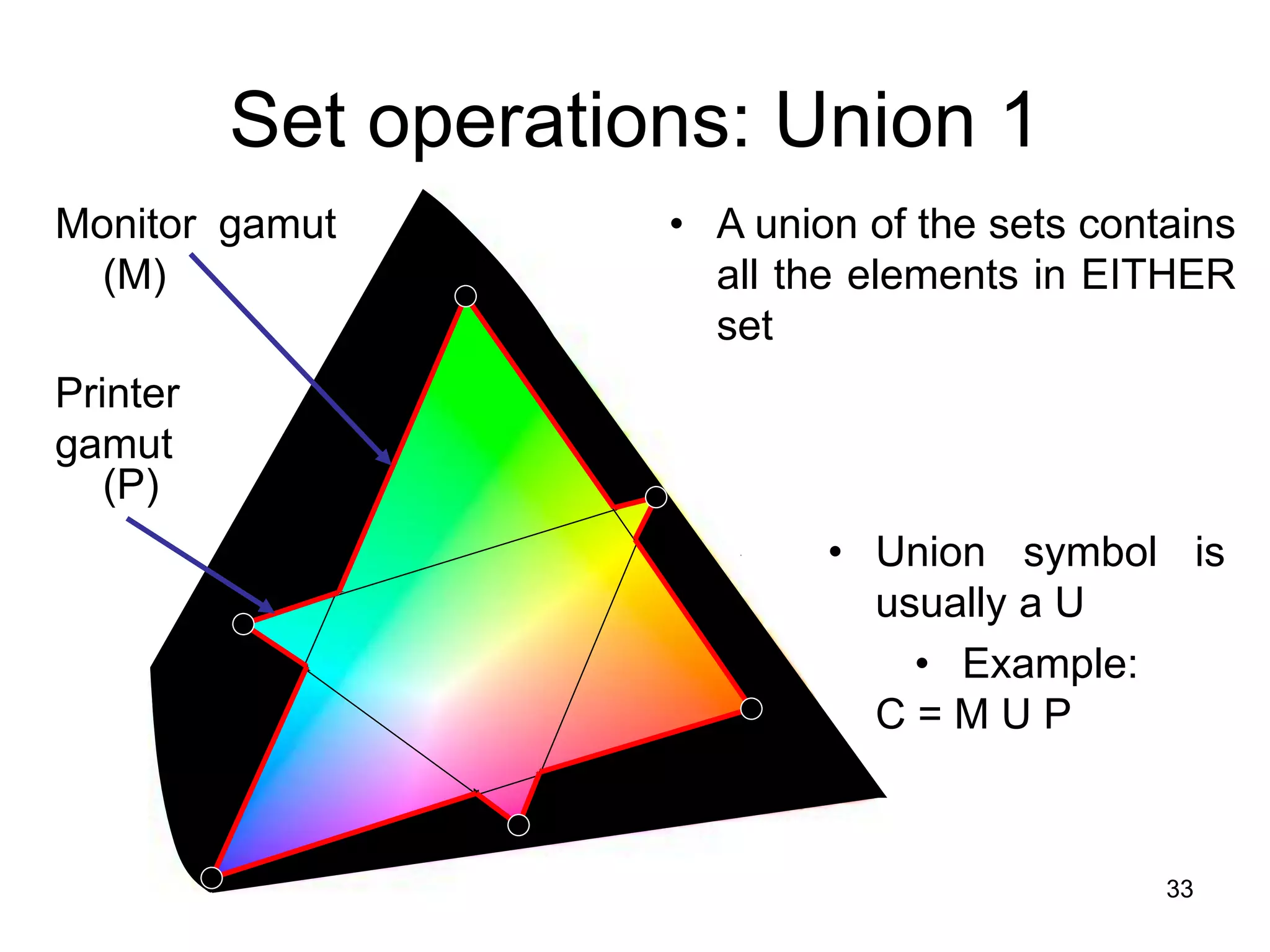 33
• A union of the sets contains
all the elements in EITHER
set
• Union symbol is
usually a U
• Example:
C = M U P
Monitor gamut
(M)
Printer
gamut
(P)
Set operations: Union 1
 