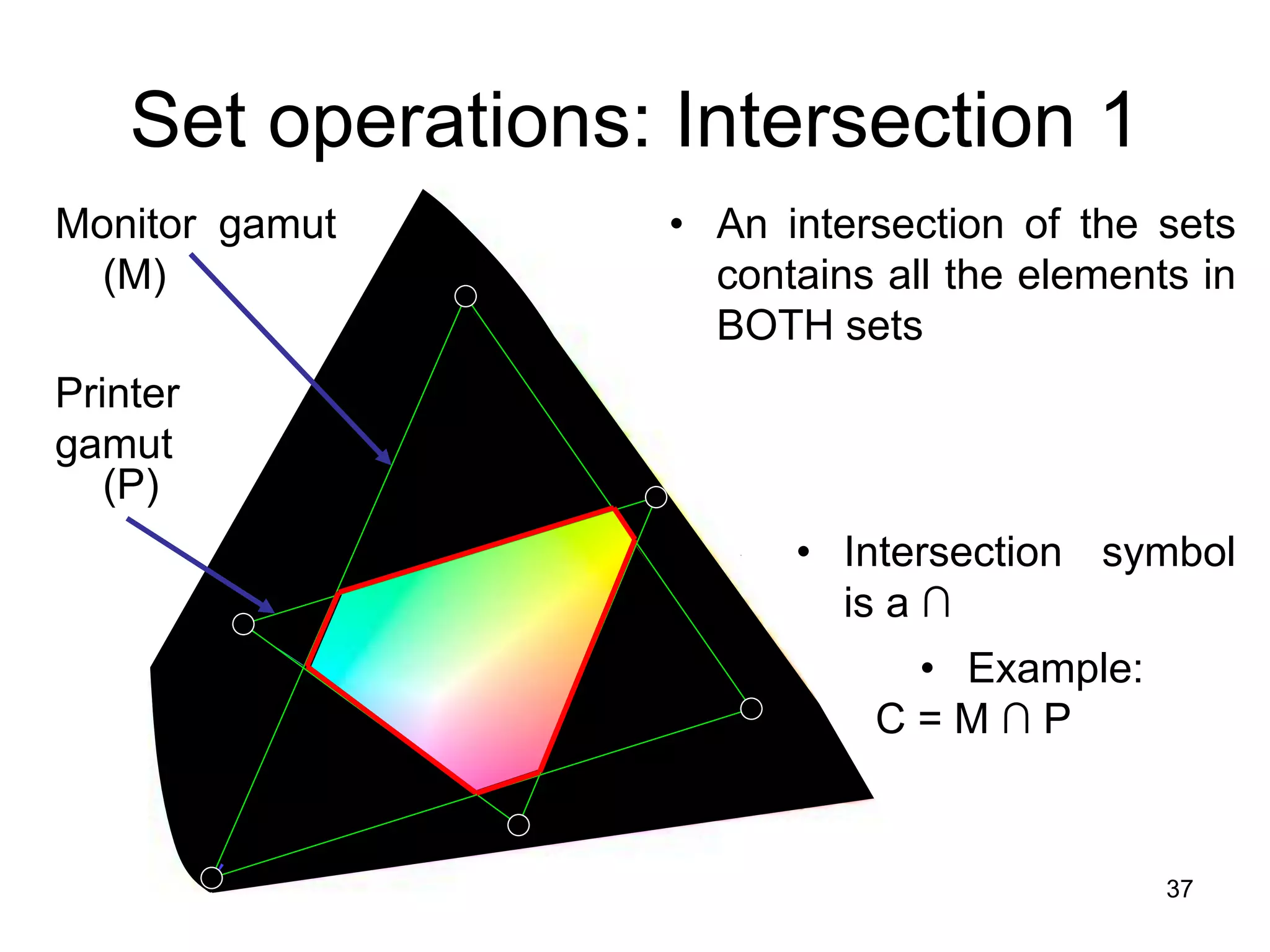 37
• An intersection of the sets
contains all the elements in
BOTH sets
• Intersection symbol
is a ∩
• Example:
C = M ∩ P
Monitor gamut
(M)
Printer
gamut
(P)
Set operations: Intersection 1
 