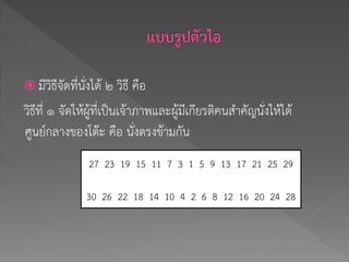  มีวิธีจัดที่นั่งได้ ๒ วิธี คือ
วิธีที่ ๑ จัดให้ผู้ที่เป็นเจ้าภาพและผู้มีเกียรติคนสาคัญนั่งให้ได้
ศูนย์กลางของโต๊ะ คือ นั่งตรงข้ามกัน
27 23 19 15 11 7 3 1 5 9 13 17 21 25 29
30 26 22 18 14 10 4 2 6 8 12 16 20 24 28
 