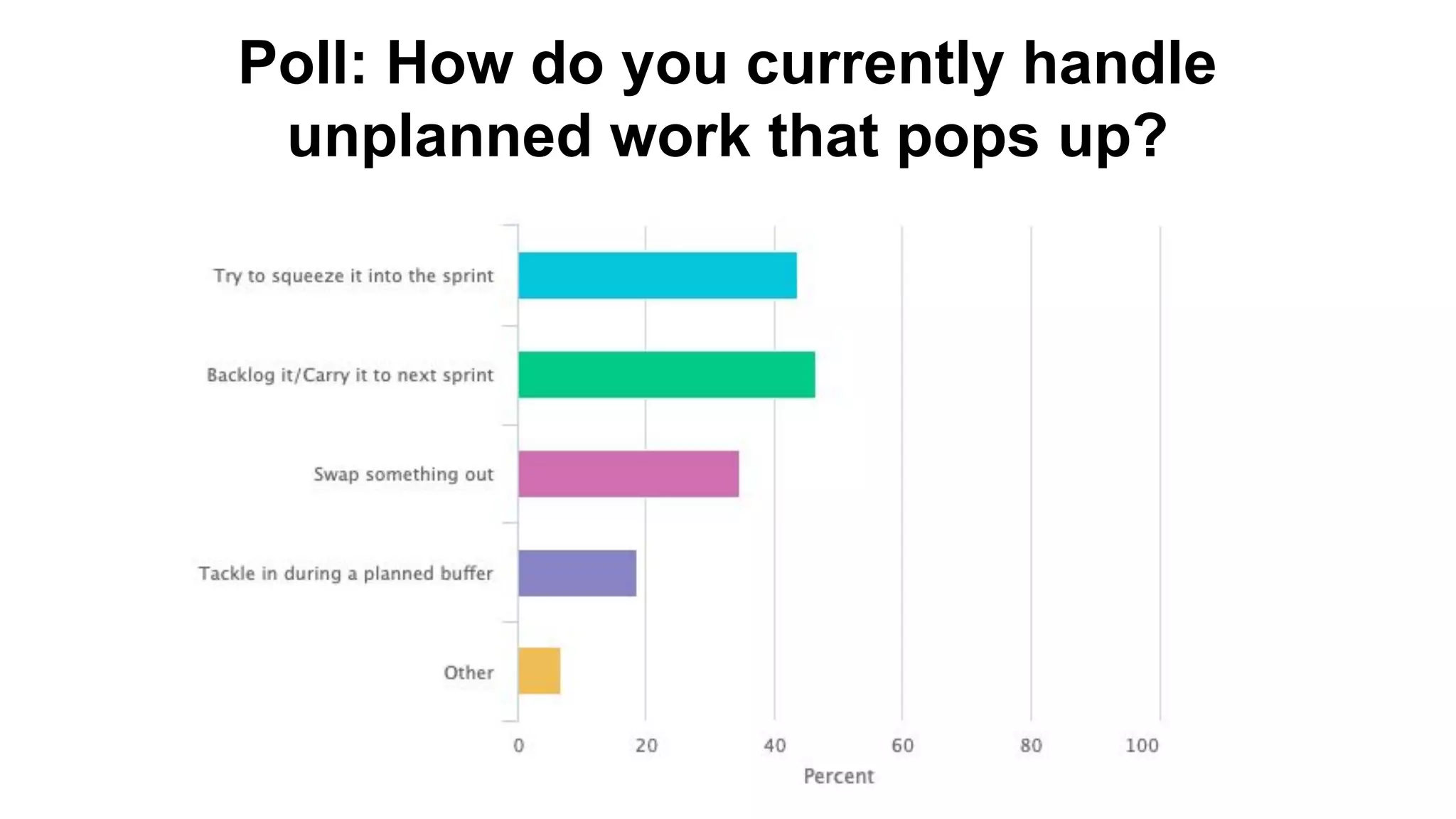 Poll: How do you currently handle
unplanned work that pops up?
 