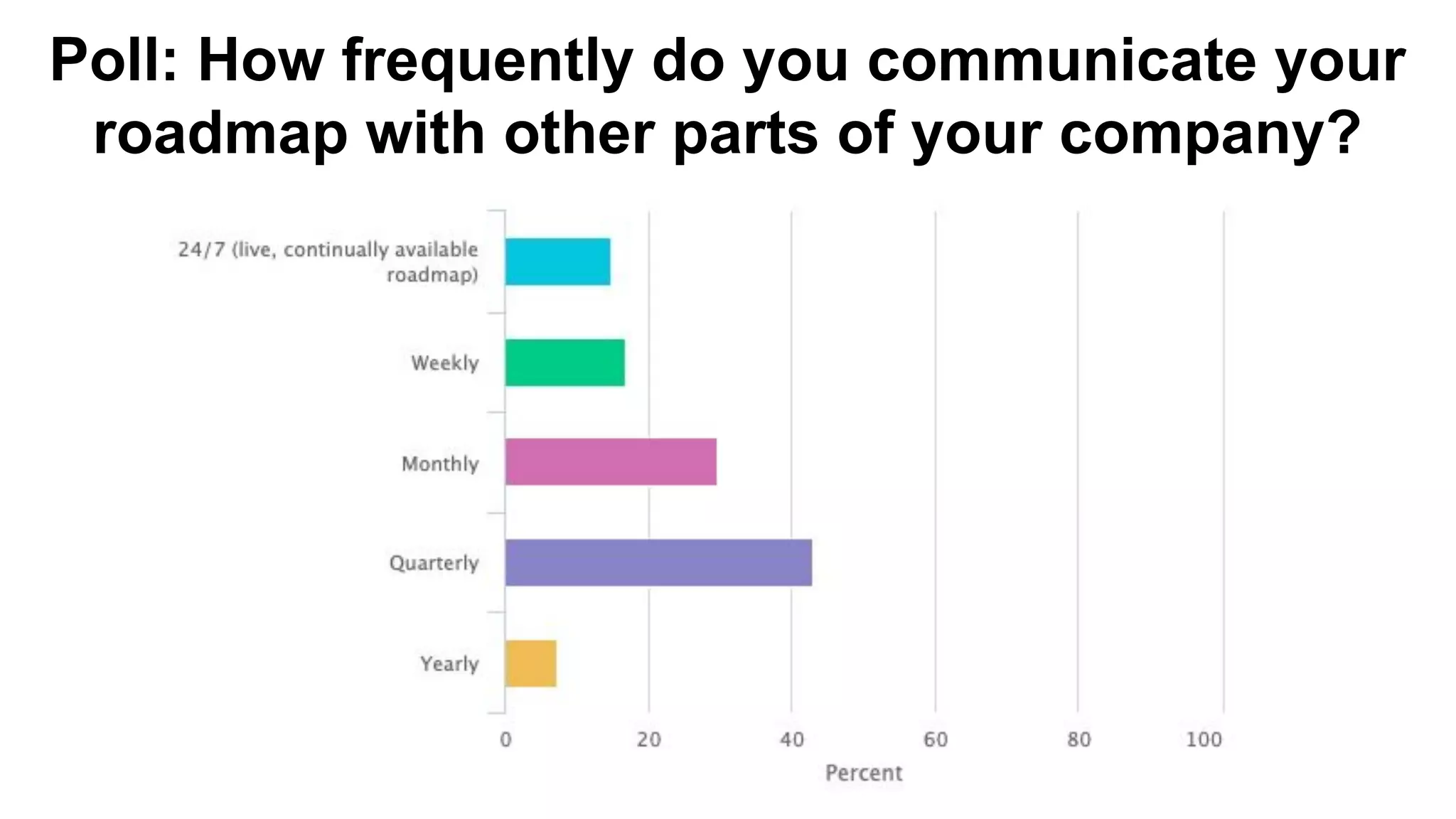 Poll: How frequently do you communicate your
roadmap with other parts of your company?
 