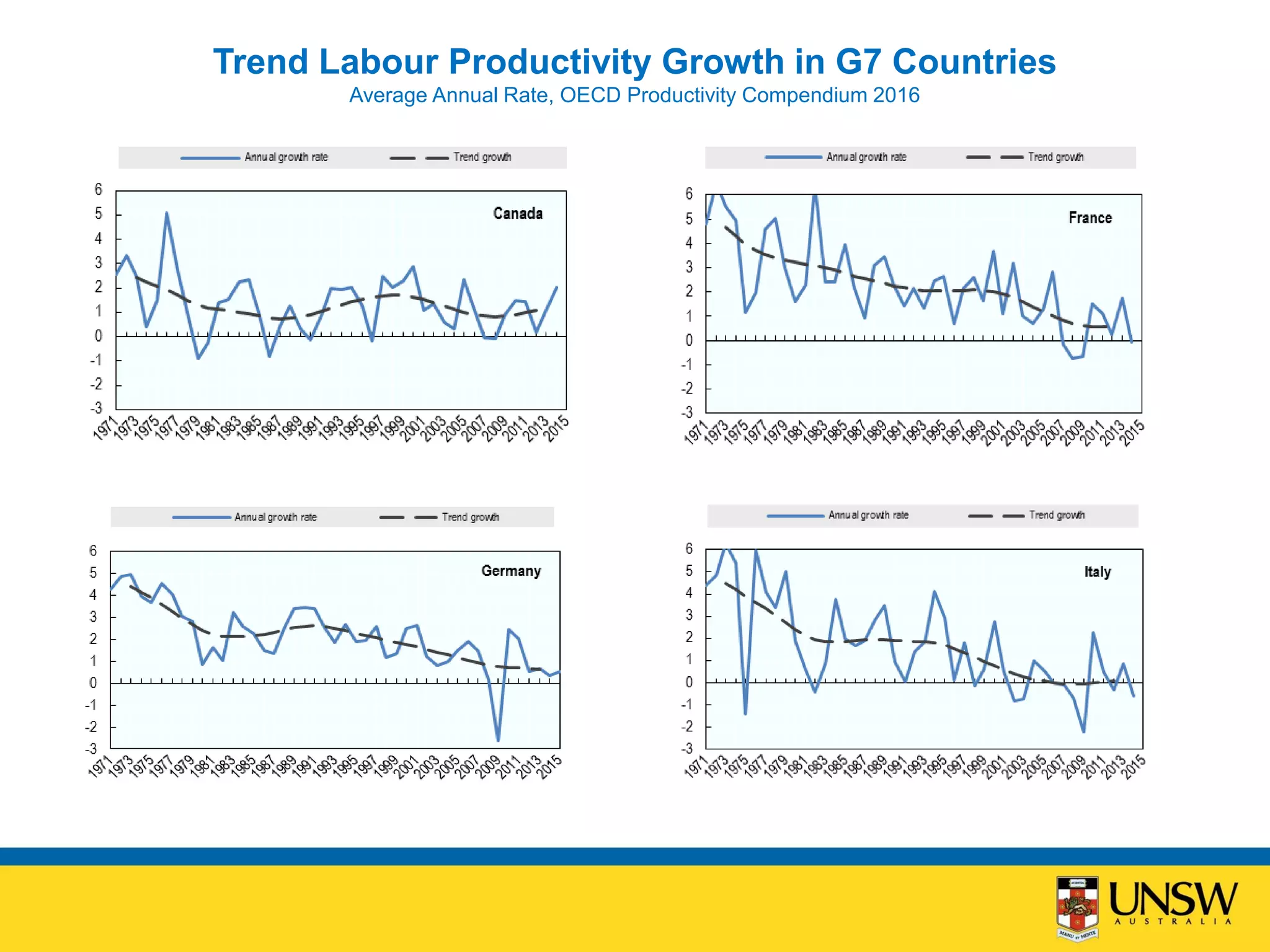 faculty of science
Trend Labour Productivity Growth in G7 Countries
Average Annual Rate, OECD Productivity Compendium 2016
 