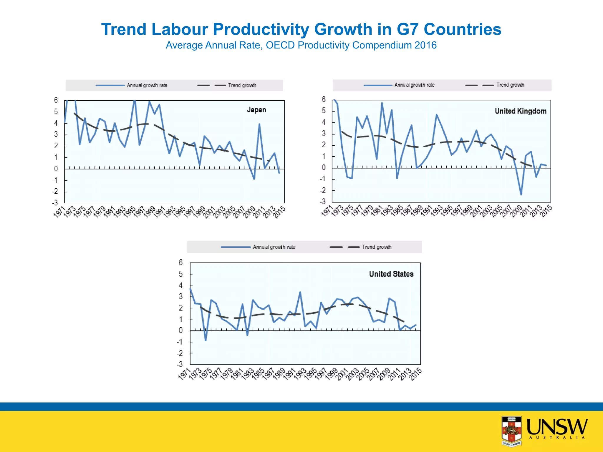 faculty of science
Trend Labour Productivity Growth in G7 Countries
Average Annual Rate, OECD Productivity Compendium 2016
 