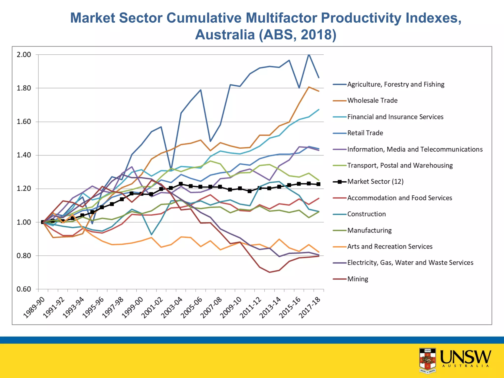 Market Sector Cumulative Multifactor Productivity Indexes,
Australia (ABS, 2018)
 