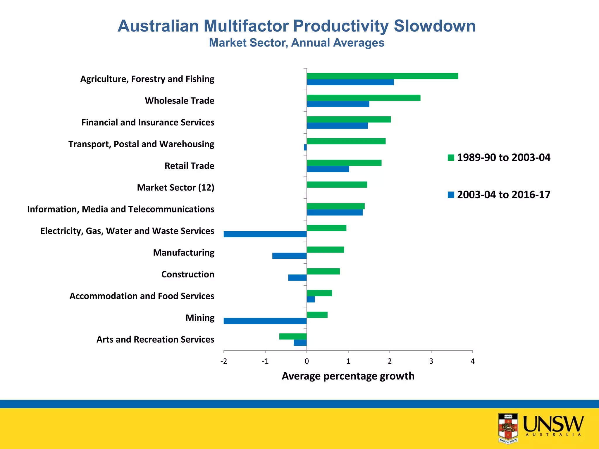 Australian Multifactor Productivity Slowdown
Market Sector, Annual Averages
-2 -1 0 1 2 3 4
Arts and Recreation Services
Mining
Accommodation and Food Services
Construction
Manufacturing
Electricity, Gas, Water and Waste Services
Information, Media and Telecommunications
Market Sector (12)
Retail Trade
Transport, Postal and Warehousing
Financial and Insurance Services
Wholesale Trade
Agriculture, Forestry and Fishing
Average percentage growth
1989-90 to 2003-04
2003-04 to 2016-17
 
