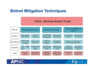 Botnet Mitigation Techniques
16
Source: www.enisa.europa.eu
 