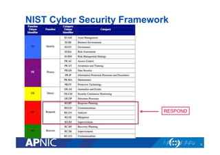 NIST Cyber Security Framework
9
RESPOND
 