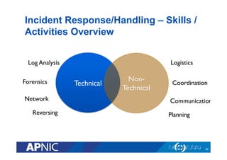 Technical 	

Non-
Technical	

Incident Response/Handling – Skills /
Activities Overview
54
Logistics	

Coordination	

Communication	

Planning	

Log Analysis	

Forensics	

Network 	

Reversing	

 