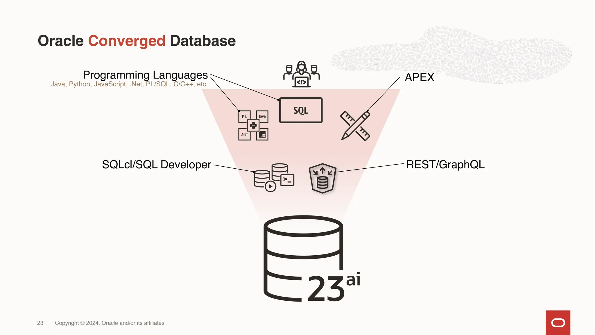 Copyright © 2024, Oracle and/or its affiliates
Oracle Converged Database
23
REST/GraphQL
APEX
Programming Languages
Java, Python, JavaScript, .Net, PL/SQL, C/C++, etc.
SQLcl/SQL Developer
 