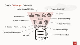 Oracle Converged Database
Blockchain tables
In-Database Machine Learning
Spatial
Relational
Columnar analytics
Property Graph/RDF
Native Binary JSON/XML
Text Data
Transactional Event Queue
Vector embeddings
Internet of Things
External Data
 