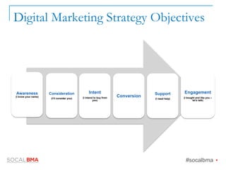 Digital Marketing Strategy Objectives
Awareness
(I know your name)
Consideration
(I’ll consider you)
Intent
(I intend to buy from
you)
Conversion
Support
(I need help)
Engagement
(I bought and like you –
let’s talk)
#socalbma Ÿ
 