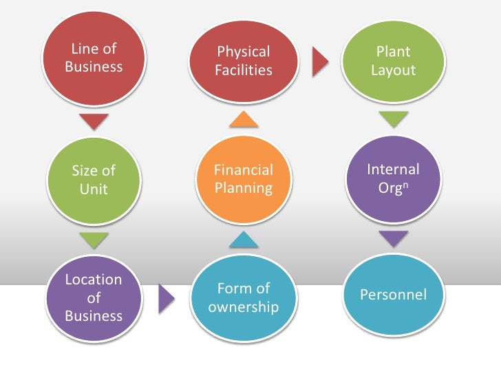 Setting business enterprise