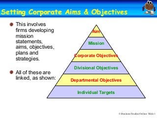 © Business Studies Online: Slide 1 
Setting Corporate Aims & ObjectivesSetting Corporate Aims & Objectives 
This involves 
firms developing 
mission 
statements, 
aims, objectives, 
plans and 
strategies. 
All of these are 
linked, as shown: 
Aim 
Mission 
Corporate Objectives 
Divisional Objectives 
Departmental Objectives 
Individual Targets
 