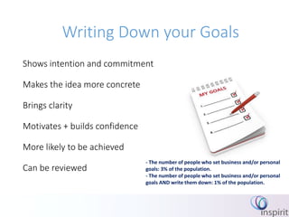 Writing Down your Goals
Shows intention and commitment
Makes the idea more concrete
Brings clarity
Motivates + builds confidence
More likely to be achieved
Can be reviewed
- The number of people who set business and/or personal
goals: 3% of the population.
- The number of people who set business and/or personal
goals AND write them down: 1% of the population.
 