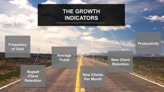 speaktme.com
Frequency
of Visit
Repeat
Client
Retention
Average
Ticket
New Clients
Per Month
New Client
Retention
Productivity
THE GROWTH
INDICATORS
 