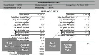 speaktme.com
Total
Services
Average
Service
Ticket
Total
Retail
Average
Retail
Ticket
 