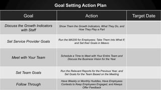 speaktme.com
Goal Setting Action Plan
Goal Action Target Date
Discuss the Growth Indicators
with Staff
Show Them the Growth Indicators, What They Do, and
How They Play a Part
Set Service Provider Goals
Run the MA200 for Employees; Take Them Into What If;
and Set their Goals in Meevo
Meet with Your Team
Schedule a Time to Meet with Your Entire Team and
Discuss the Business Vision for the Year
Set Team Goals
Run the Relevant Reports for the Previous Year, and
Set Goals for the Team Based on the Meeting
Follow Through
Have Weekly or Monthly Huddles, Have Employees
Contests to Keep Employees Engaged, and Always
Offer Feedback
 