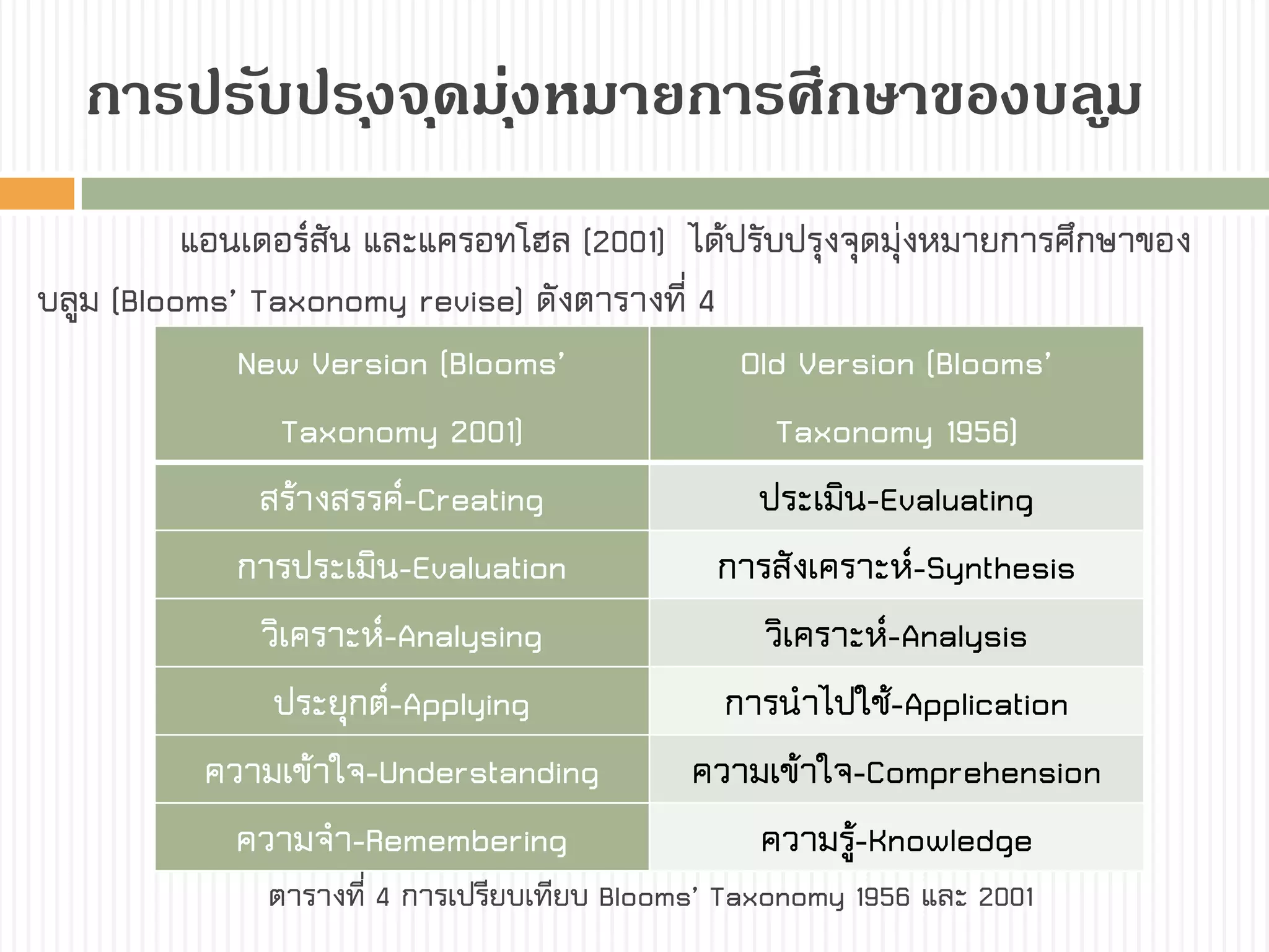 กำรปรับปรุงจุดมุ่งหมำยกำรศึกษำของบลูม
New Version (Blooms’
Taxonomy 2001)
Old Version (Blooms’
Taxonomy 1956)
สร้างสรรค์-Creating ประเมิน-Evaluating
การประเมิน-Evaluation การสังเคราะห์-Synthesis
วิเคราะห์-Analysing วิเคราะห์-Analysis
ประยุกต์-Applying การนาไปใช้-Application
ความเข้าใจ-Understanding ความเข้าใจ-Comprehension
ความจา-Remembering ความรู้-Knowledge
แอนเดอร์สัน และแครอทโฮล (2001) ได้ปรับปรุงจุดมุ่งหมายการศึกษาของ
บลูม (Blooms’ Taxonomy revise) ดังตารางที่ 4
ตารางที่ 4 การเปรียบเทียบ Blooms’ Taxonomy 1956 และ 2001
 