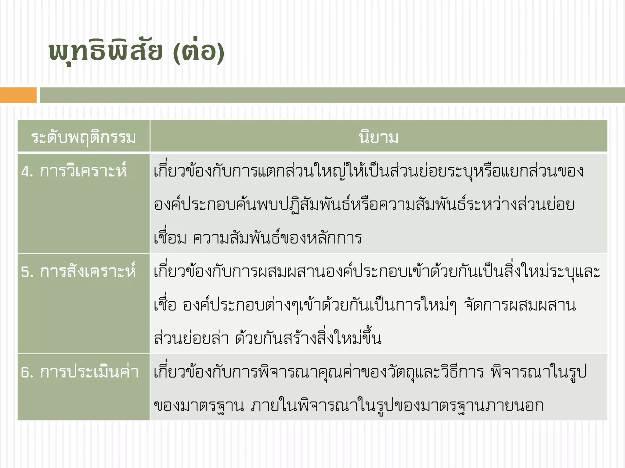 พุทธิพิสัย (ต่อ)
ระดับพฤติกรรม นิยาม
4. การวิเคราะห์ เกี่ยวข้องกับการแตกส่วนใหญ่ให้เป็นส่วนย่อยระบุหรือแยกส่วนของ
องค์ประกอบค้นพบปฏิสัมพันธ์หรือความสัมพันธ์ระหว่างส่วนย่อย
เชื่อม ความสัมพันธ์ของหลักการ
5. การสังเคราะห์ เกี่ยวข้องกับการผสมผสานองค์ประกอบเข้าด้วยกันเป็นสิ่งใหม่ระบุและ
เชื่อ องค์ประกอบต่างๆเข้าด้วยกันเป็นการใหม่ๆ จัดการผสมผสาน
ส่วนย่อยล่า ด้วยกันสร้างสิ่งใหม่ขึ้น
6. การประเมินค่า เกี่ยวข้องกับการพิจารณาคุณค่าของวัตถุและวิธีการ พิจารณาในรูป
ของมาตรฐาน ภายในพิจารณาในรูปของมาตรฐานภายนอก
 