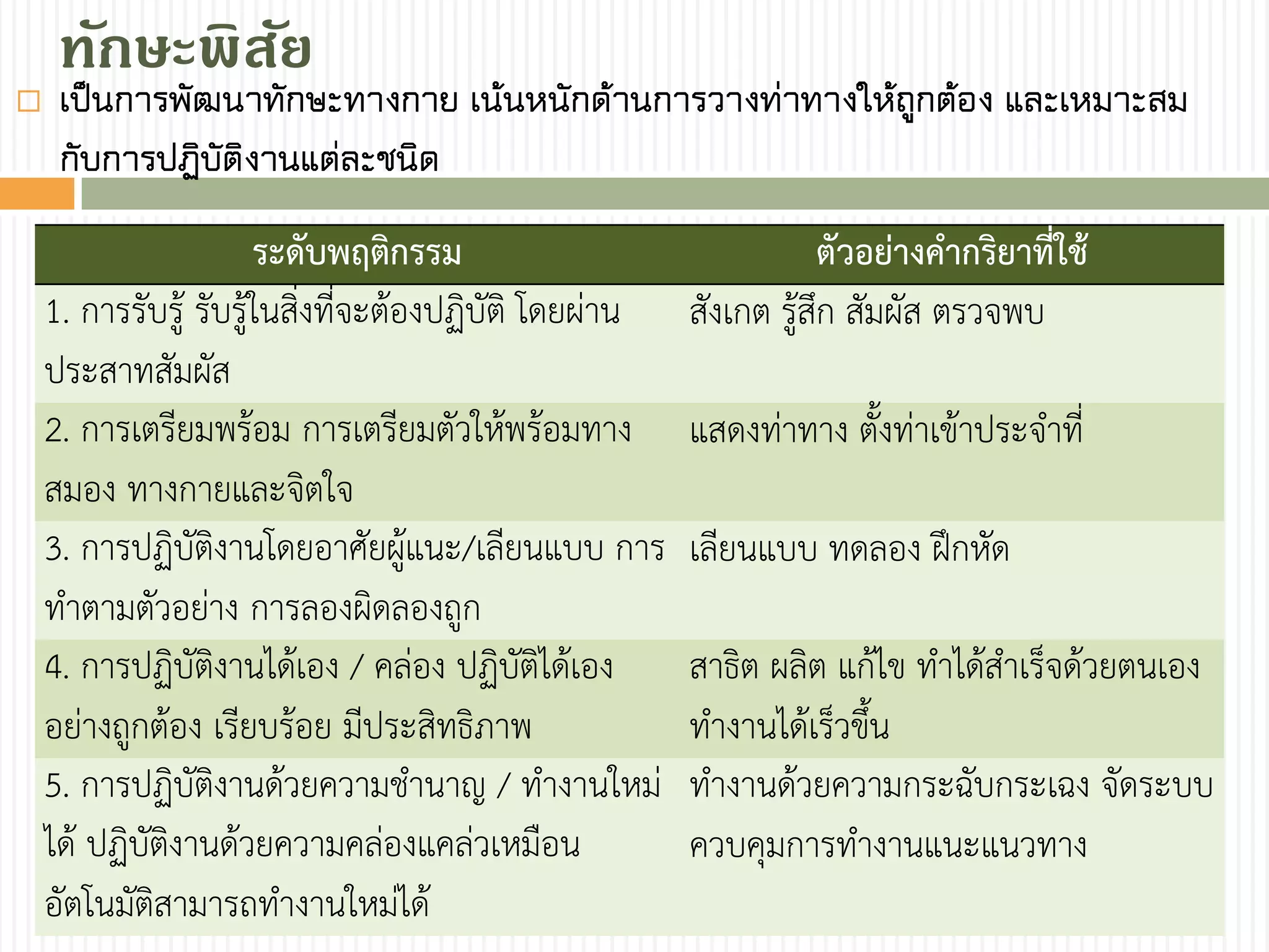  เป็นการพัฒนาทักษะทางกาย เน้นหนักด้านการวางท่าทางให้ถูกต้อง และเหมาะสม
กับการปฏิบัติงานแต่ละชนิด
ทักษะพิสัย
ระดับพฤติกรรม ตัวอย่างคากริยาที่ใช้
1. การรับรู้ รับรู้ในสิ่งที่จะต้องปฏิบัติ โดยผ่าน
ประสาทสัมผัส
สังเกต รู้สึก สัมผัส ตรวจพบ
2. การเตรียมพร้อม การเตรียมตัวให้พร้อมทาง
สมอง ทางกายและจิตใจ
แสดงท่าทาง ตั้งท่าเข้าประจาที่
3. การปฏิบัติงานโดยอาศัยผู้แนะ/เลียนแบบ การ
ทาตามตัวอย่าง การลองผิดลองถูก
เลียนแบบ ทดลอง ฝึกหัด
4. การปฏิบัติงานได้เอง / คล่อง ปฏิบัติได้เอง
อย่างถูกต้อง เรียบร้อย มีประสิทธิภาพ
สาธิต ผลิต แก้ไข ทาได้สาเร็จด้วยตนเอง
ทางานได้เร็วขึ้น
5. การปฏิบัติงานด้วยความชานาญ / ทางานใหม่
ได้ ปฏิบัติงานด้วยความคล่องแคล่วเหมือน
อัตโนมัติสามารถทางานใหม่ได้
ทางานด้วยความกระฉับกระเฉง จัดระบบ
ควบคุมการทางานแนะแนวทาง
 