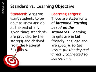 ONTARGET
Standard vs. Learning Objective
Standard: What we
want students to be
able to know and do
at the end of any
given time; standards
are provided by the
state(s) and derived
from the National
Standards.
Learning Targets:
These are statements
of intended learning
based on the
standards. Learning
targets are in kid
friendly language and
are specific to the
lesson for the day and
directly connected to
assessment.
 