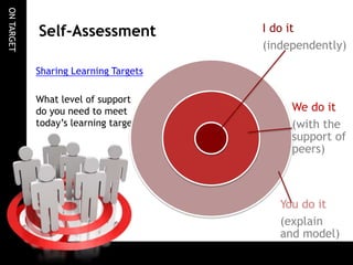 ONTARGET
Self-Assessment
Sharing Learning Targets
What level of support
do you need to meet
today’s learning target?
I do it
(independently)
We do it
(with the
support of
peers)
You do it
(explain
and model)
 