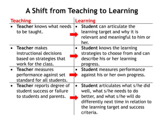 Teaching Learning
 Teacher knows what needs
to be taught.
 Student can articulate the
learning target and why it is
relevant and meaningful to him or
her.
 Teacher makes
instructional decisions
based on strategies that
work for the class.
 Student knows the learning
strategies to choose from and can
describe his or her learning
progress.
 Teacher measures
performance against set
standard for all students.
 Student measures performance
against his or her own progress.
 Teacher reports degree of
student success or failure
to students and parents.
 Student articulates what s/he did
well, what s/he needs to do
better, and what s/he will do
differently next time in relation to
the learning target and success
criteria.
A Shift from Teaching to Learning
 