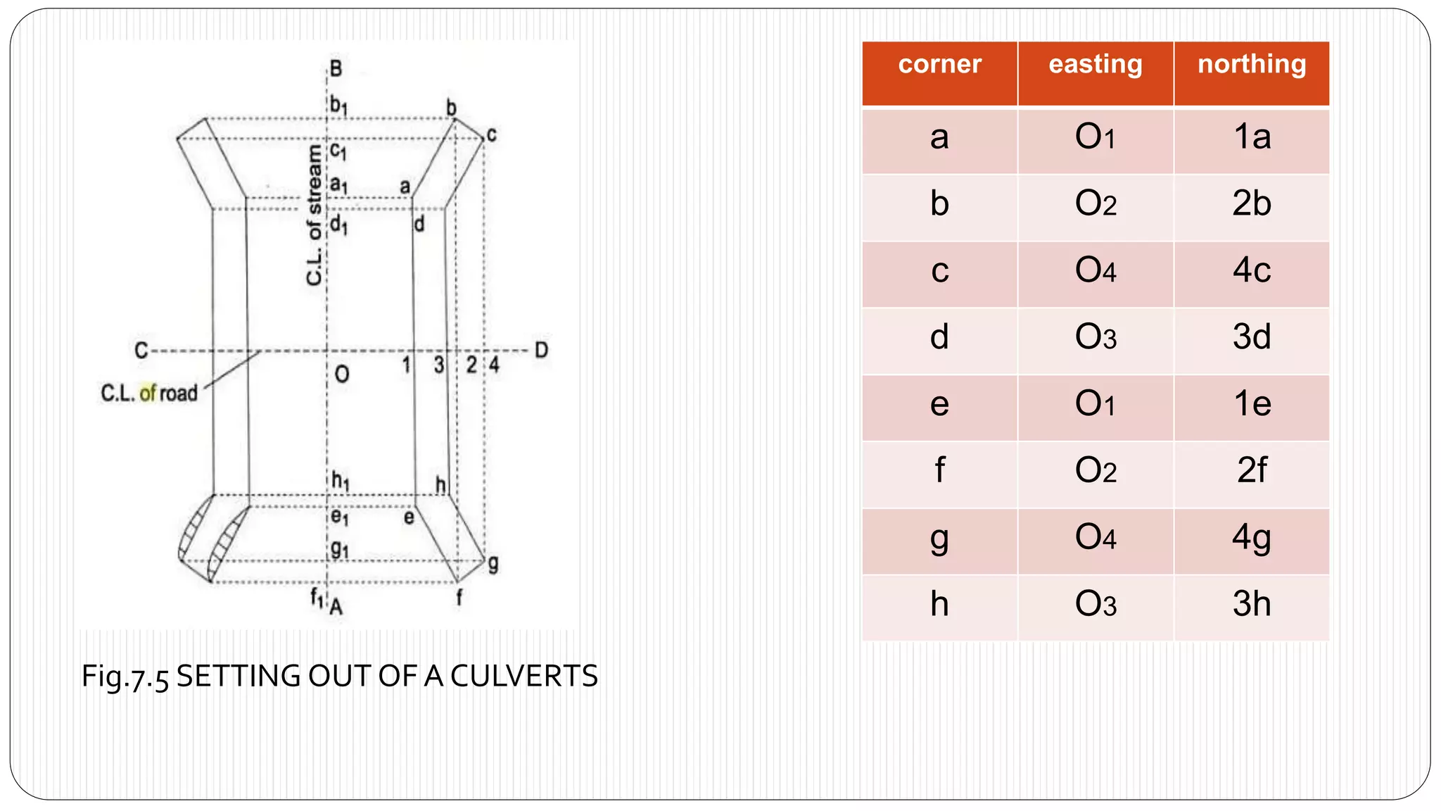 corner easting northing
a O1 1a
b O2 2b
c O4 4c
d O3 3d
e O1 1e
f O2 2f
g O4 4g
h O3 3h
Fig.7.5 SETTING OUT OF A CULVERTS
 