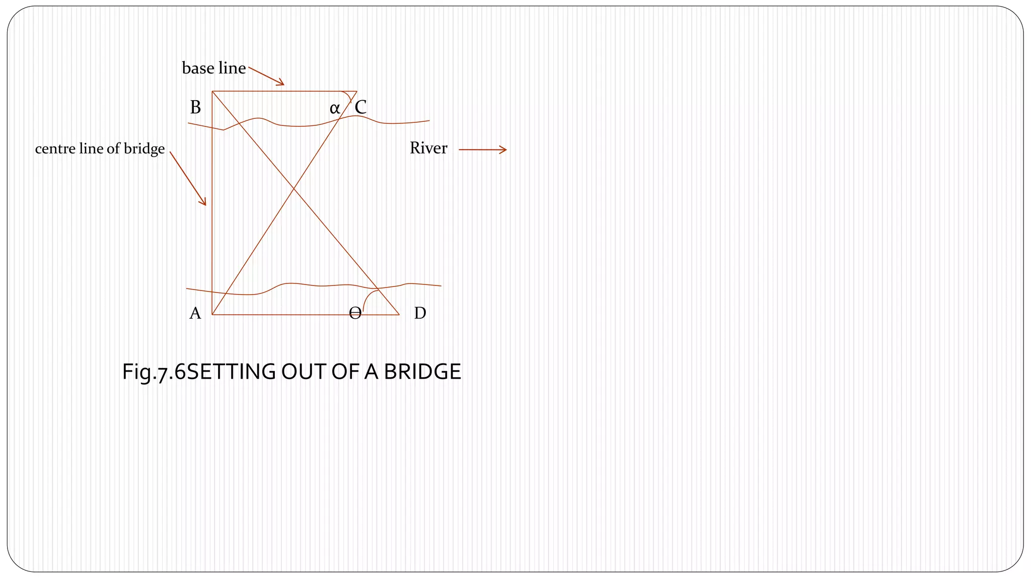 base line
B α C
centre line of bridge River
A Ѳ D
Fig.7.6SETTING OUT OF A BRIDGE
 