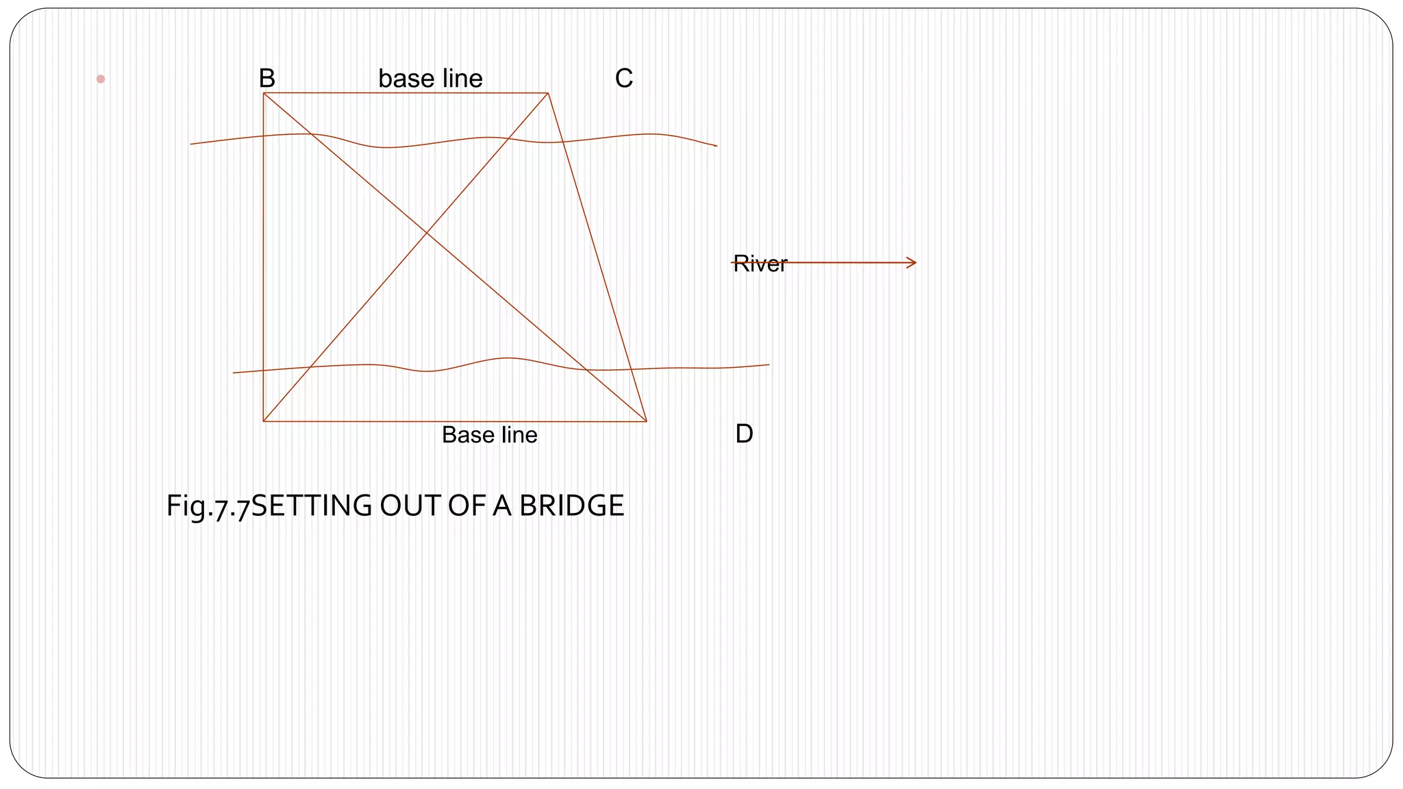 B base line C
River
Base line D
Fig.7.7SETTING OUT OF A BRIDGE
 