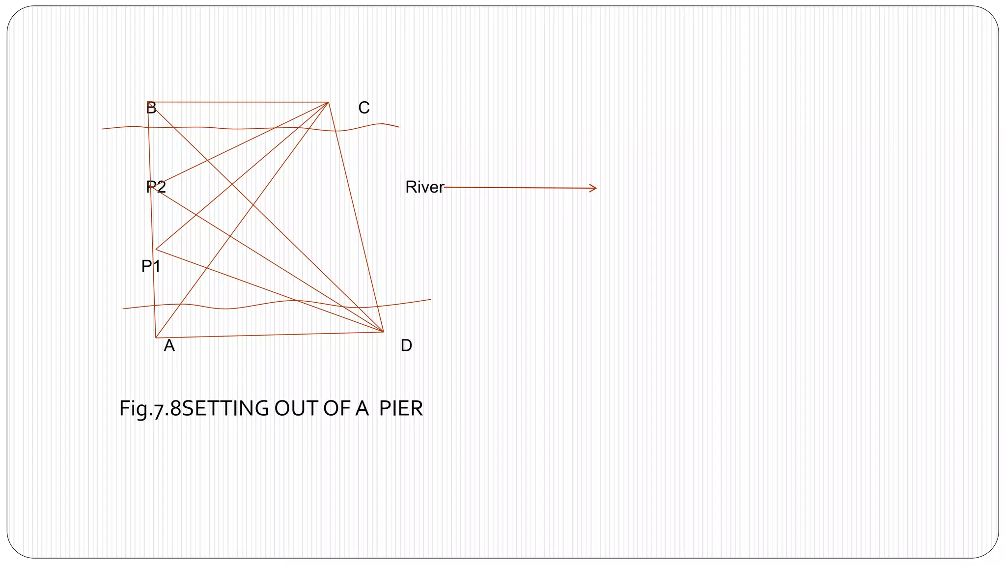 B C
P2 River
P1
A D
Fig.7.8SETTING OUT OF A PIER
 