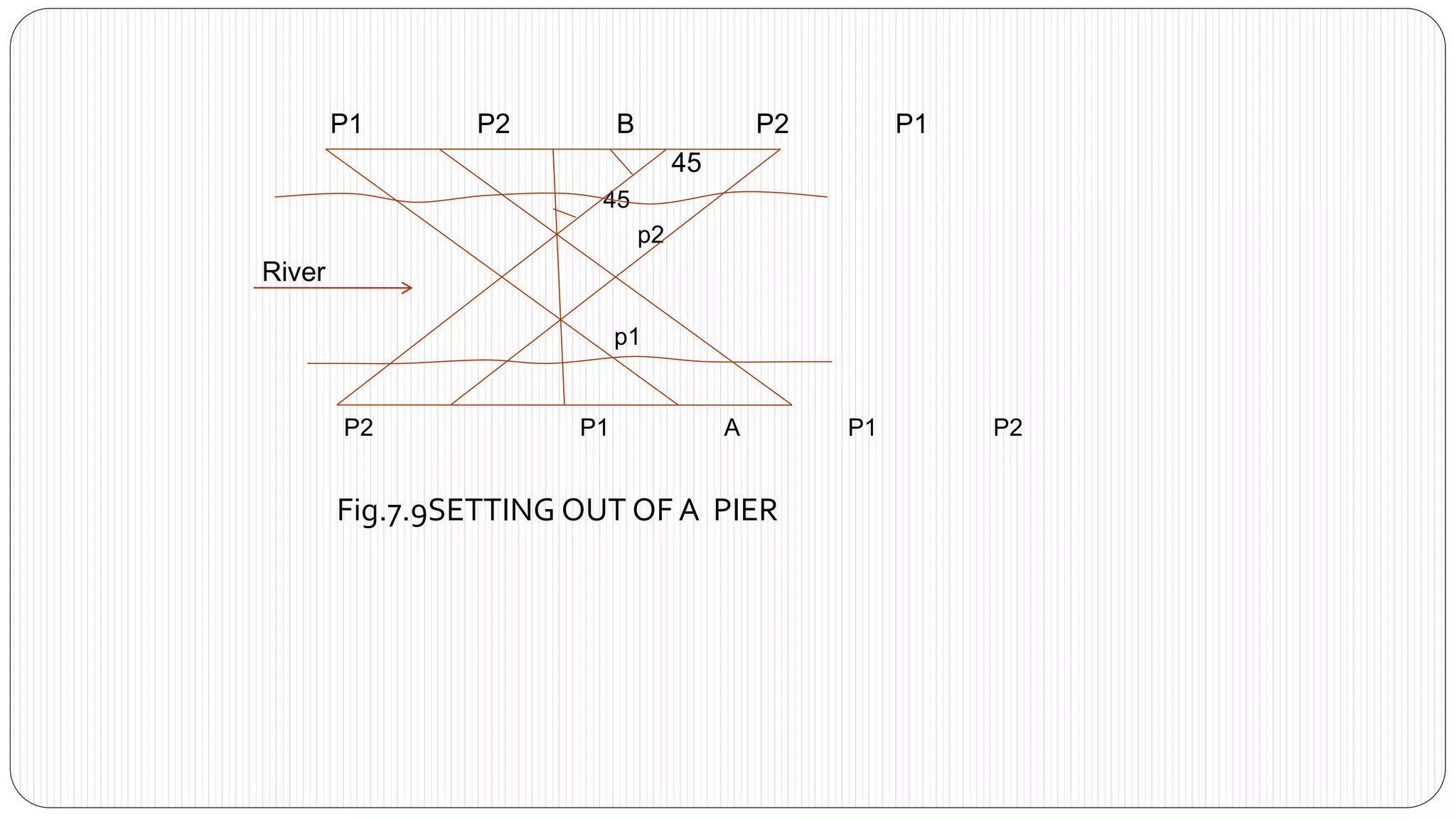 P1 P2 B P2 P1
45
45
p2
River
p1
P2 P1 A P1 P2
Fig.7.9SETTING OUT OF A PIER
 