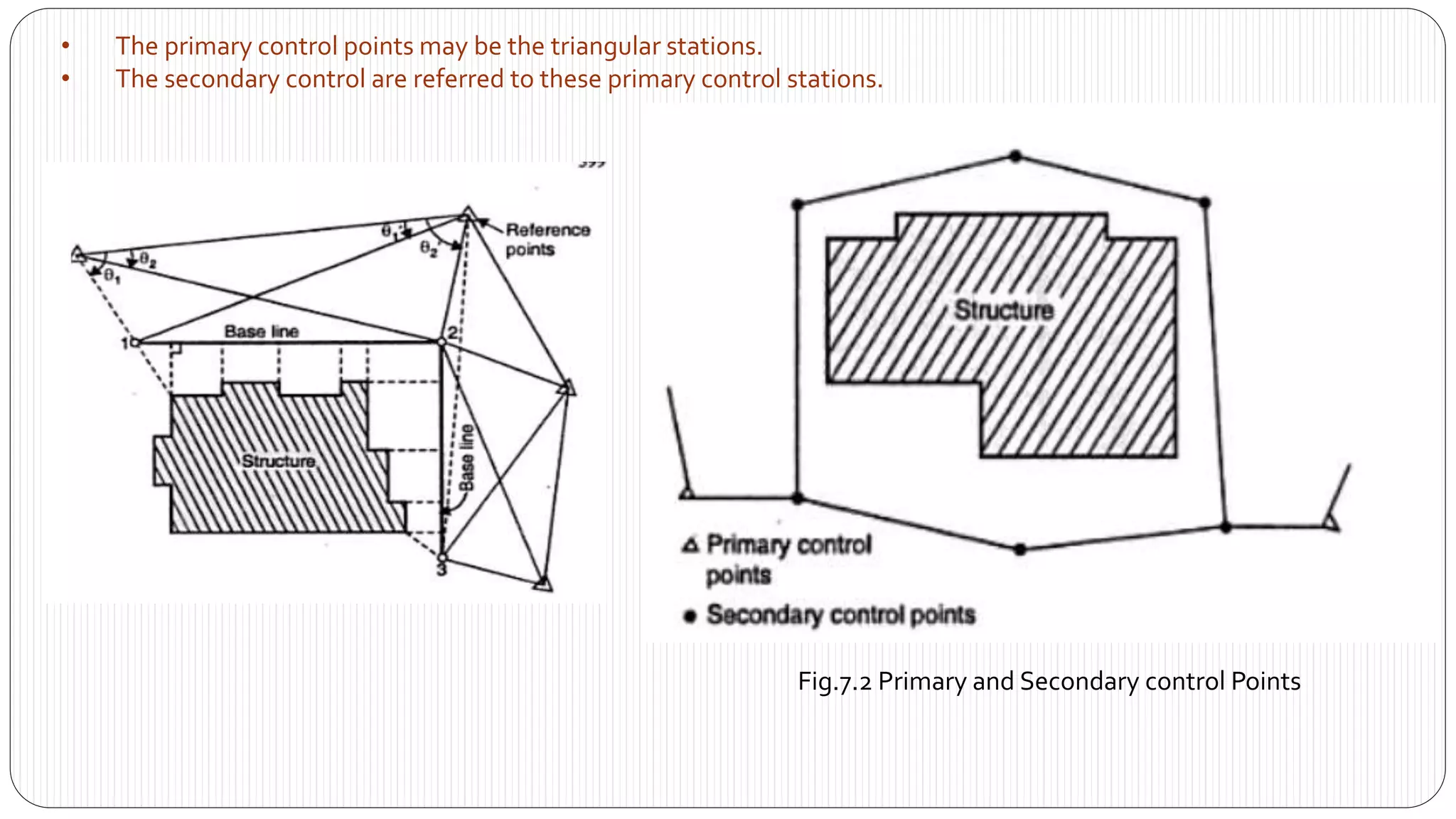 • The primary control points may be the triangular stations.
• The secondary control are referred to these primary control stations.
Fig.7.2 Primary and Secondary control Points
 