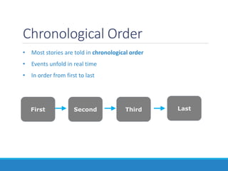 Chronological Order
• Most stories are told in chronological order
• Events unfold in real time
• In order from first to last
First Second Third Last
 