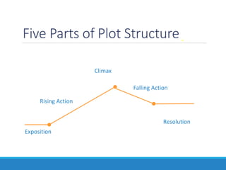 Five Parts of Plot Structure
Exposition
Climax
Resolution
Rising Action
Falling Action
 
