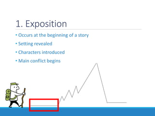 1. Exposition
• Occurs at the beginning of a story
• Setting revealed
• Characters introduced
• Main conflict begins
 