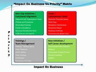 Impact On Business
New Org Initiatives /
Functional Alignment
•Alignment with Organization's Vision
•Policies and Procedures
•Share Best Practices
•Center of Excellence
•Business Development Work
•JOB that you are hired for
Issues /
Development Work
•Business Production Issues
•BUG Fixes
•Breakdown Maintenance
•Breakdown Repair
•Business Continuity
•Connecting the Broken Dots
Trainings /
Team Management
•Training - Taking or giving
•Team Feedback
•GOAL Setting
•Team Synergy
•Certification
•Continuous Education
•
New Initiatives /
Self Career development
•Conceptualize New Initiatives
•Network
•Share Ideas Through Forums
•Receive Feedback
•GROW
P
r
i
o
r
i
t
y
“Impact On Business Vs Priority” Matrix
 