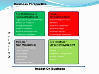 Impact On Business
New Org Initiatives /
Functional Alignment
•Alignment with Organization's Vision
•Policies and Procedures
•Share Best Practices
•Center of Excellence
•Business Development Work
•JOB that you are hired for
Issues /
Development Work
•Business Production Issues
•BUG Fixes
•Breakdown Maintenance
•Breakdown Repair
•Business Continuity
•Connecting the Broken Dots
Trainings /
Team Management
•Training - Taking or giving
•Team Feedback
•GOAL Setting
•Team Synergy
•Certification
•Continuous Education
•
New Initiatives /
Self Career development
•Conceptualize New Initiatives
•Network
•Share Ideas Through Forums
•Receive Feedback
•GROW
P
r
i
o
r
i
t
y
Business Perspective
 