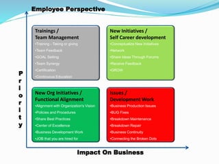 Impact On Business
New Org Initiatives /
Functional Alignment
•Alignment with Organization's Vision
•Policies and Procedures
•Share Best Practices
•Center of Excellence
•Business Development Work
•JOB that you are hired for
Issues /
Development Work
•Business Production Issues
•BUG Fixes
•Breakdown Maintenance
•Breakdown Repair
•Business Continuity
•Connecting the Broken Dots
Trainings /
Team Management
•Training - Taking or giving
•Team Feedback
•GOAL Setting
•Team Synergy
•Certification
•Continuous Education
•
New Initiatives /
Self Career development
•Conceptualize New Initiatives
•Network
•Share Ideas Through Forums
•Receive Feedback
•GROW
P
r
i
o
r
i
t
y
Employee Perspective
 