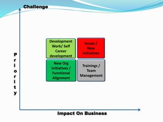 Impact On Business
P
r
i
o
r
i
t
y
Challenge
New Org
Initiatives /
Functional
Alignment
Development
Work/ Self
Career
development
Trainings /
Team
Management
Issues /
New
Initiatives
 