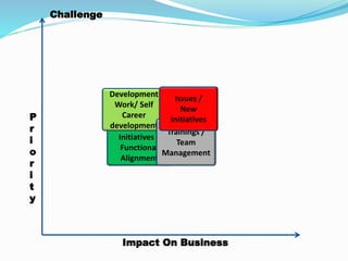 Impact On Business
P
r
i
o
r
i
t
y
Challenge
New Org
Initiatives /
Functional
Alignment
Development
Work/ Self
Career
development
Trainings /
Team
Management
Issues /
New
Initiatives
 
