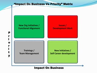 Impact On Business
New Org Initiatives /
Functional Alignment
Issues /
Development Work
Trainings /
Team Management
New Initiatives /
Self Career development
P
r
i
o
r
i
t
y
“Impact On Business Vs Priority” Matrix
 