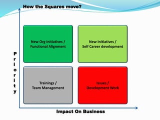 Impact On Business
New Org Initiatives /
Functional Alignment
Issues /
Development Work
Trainings /
Team Management
New Initiatives /
Self Career development
P
r
i
o
r
i
t
y
How the Squares move?
 