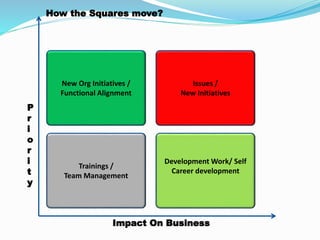 Impact On Business
New Org Initiatives /
Functional Alignment
Development Work/ Self
Career development
Trainings /
Team Management
Issues /
New Initiatives
P
r
i
o
r
i
t
y
How the Squares move?
 